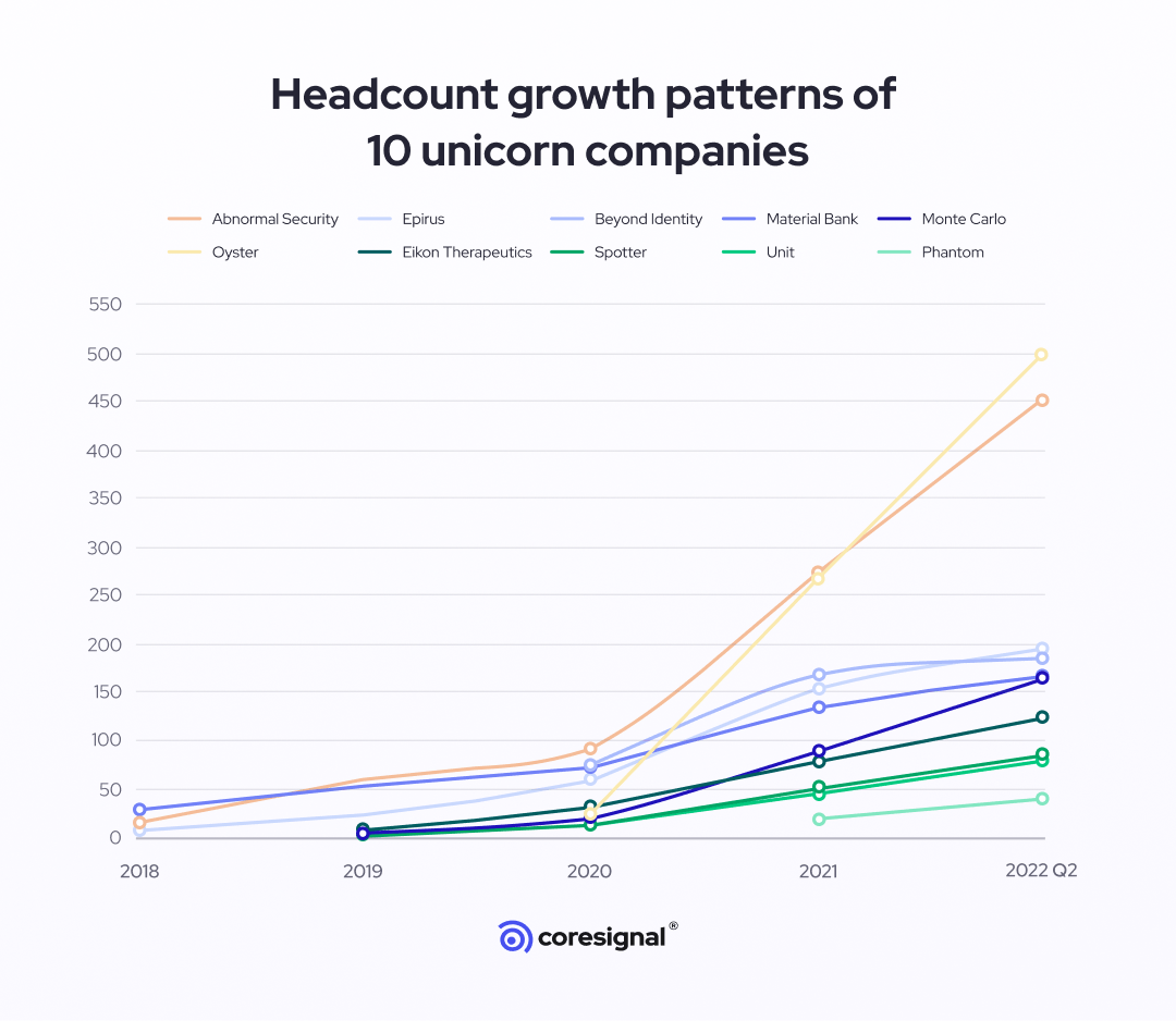 headcount growth of 10 unicorn companies
