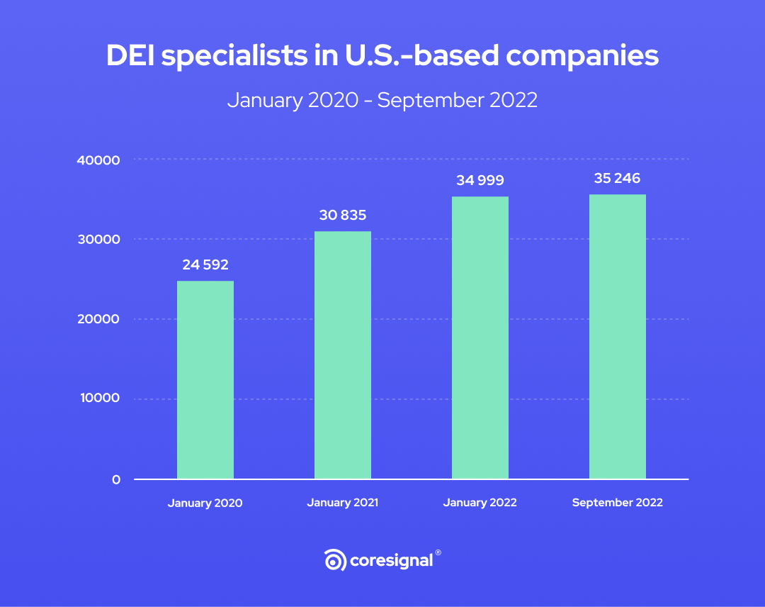 DEI specialists in companies based in the United States