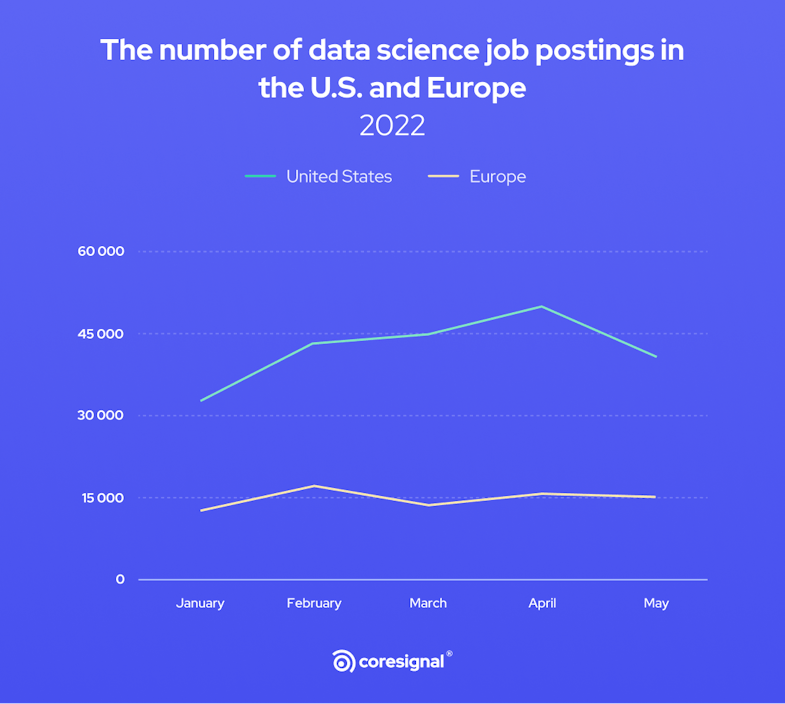 data science job postings in the United States and Europe