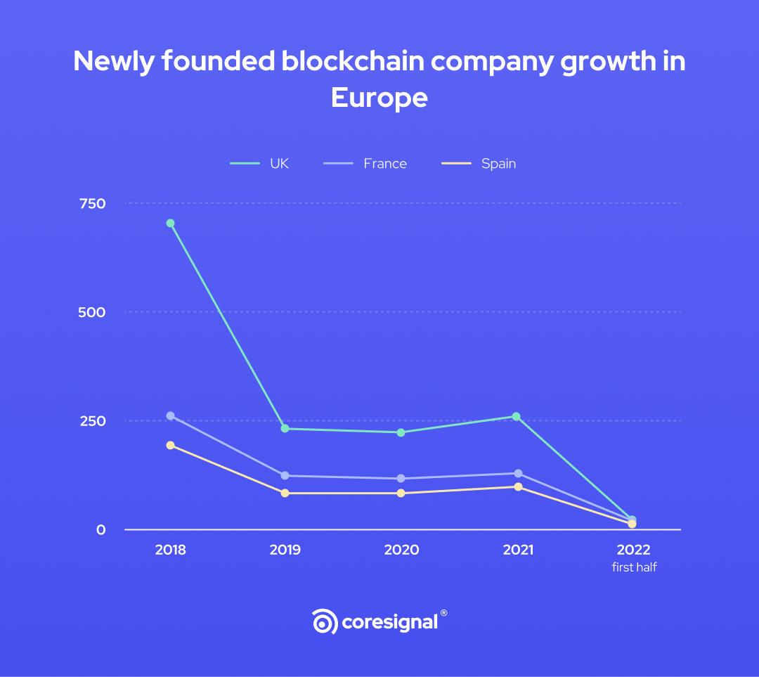 blockchain company growth in Europe