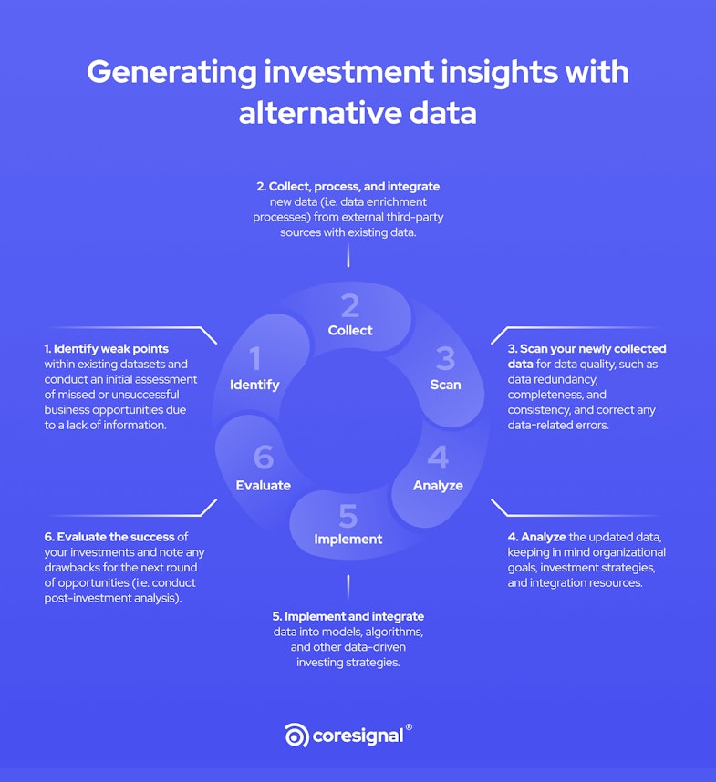 generating investment insights with alternative data