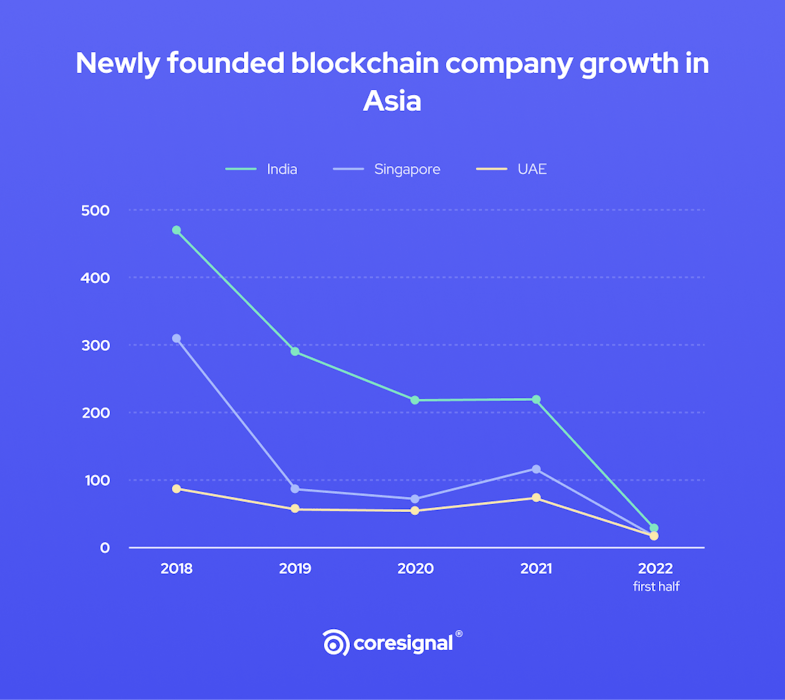blockchain company growth in Asia