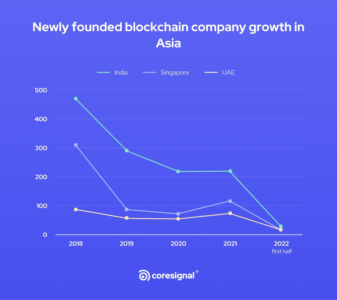blockchain company growth in Asia