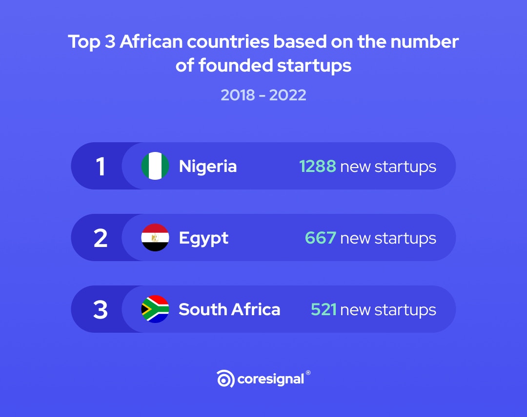 top 3 African countries based on the number of founded startups