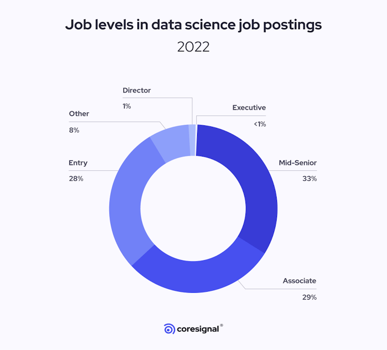 data science job levels