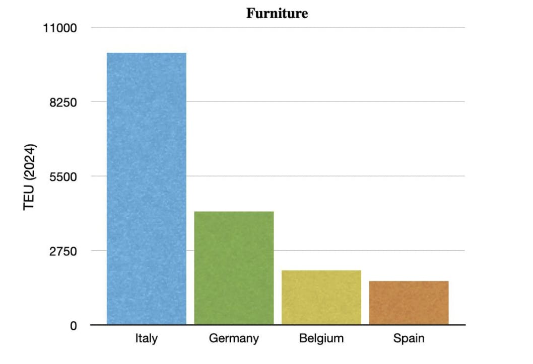 Italy compared with other European states for forniture