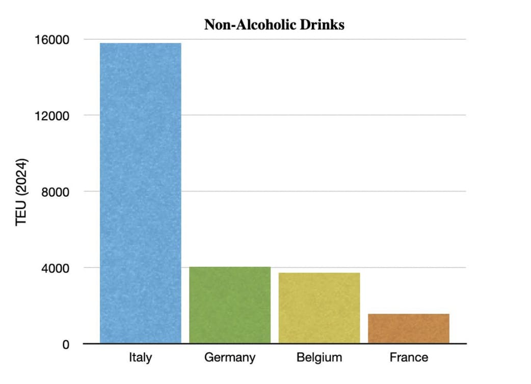 Italy compared with other European states for non-alcoholic drinks