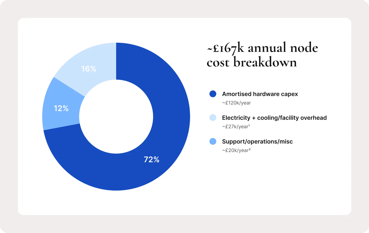 Air-Gapped vs Cloud AI: Pie chart