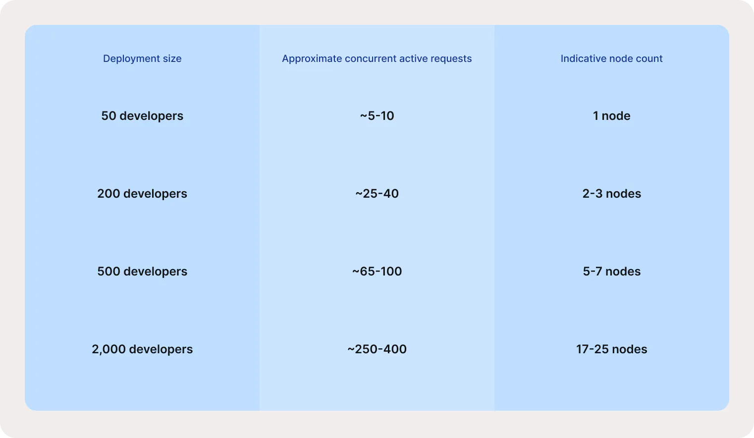 Air-Gapped vs Cloud AI: Concurrency table