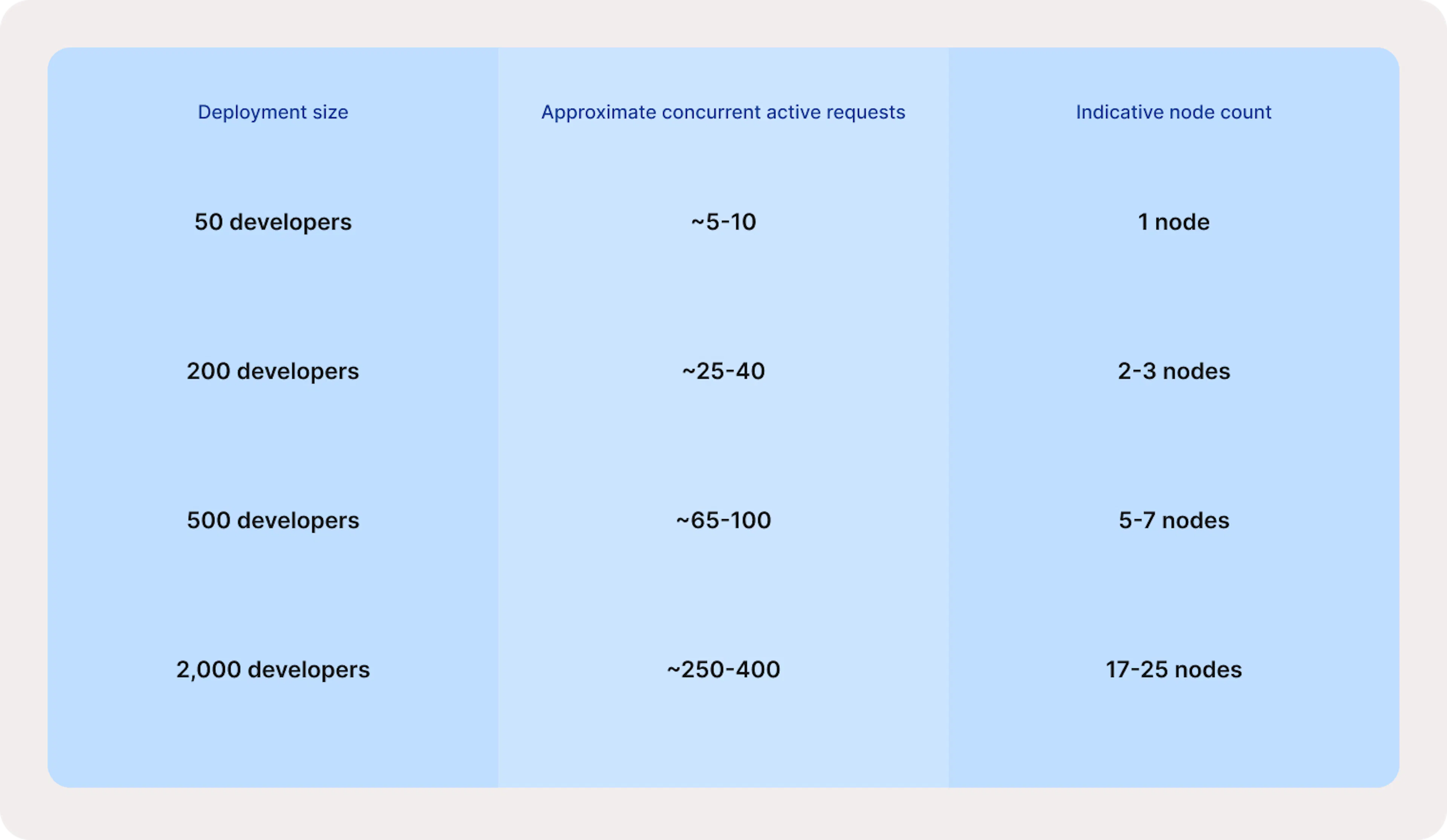 Air-Gapped vs Cloud AI: Concurrency table