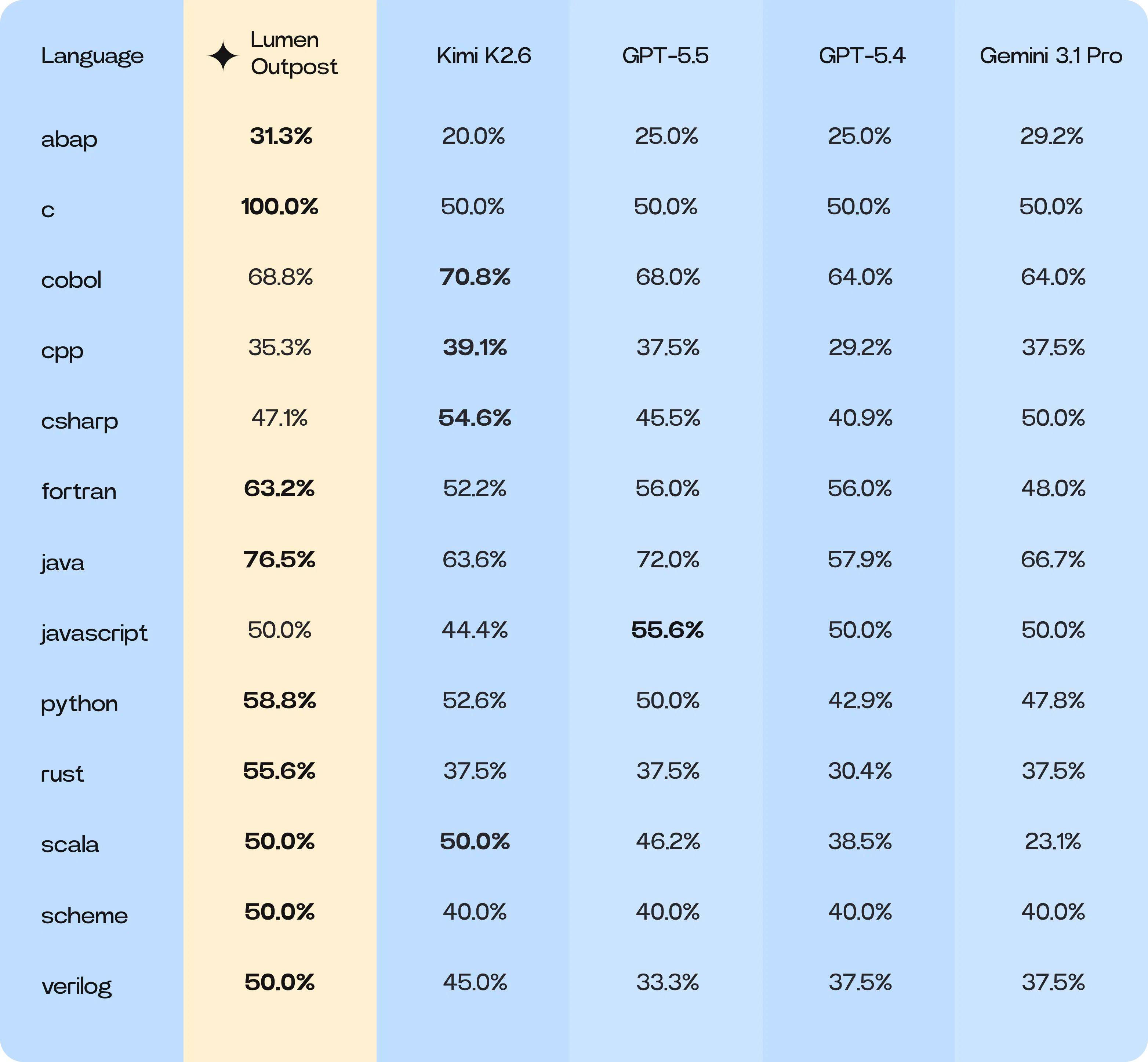 Niche-Bench language-specific breakdown table showing that Lumen Outpost leads or ties in 9 of 13 assessed languages, with notable gains in Fortran, ABAP, Java, and Rust, and a COBOL regression versus Kimi K2.6.