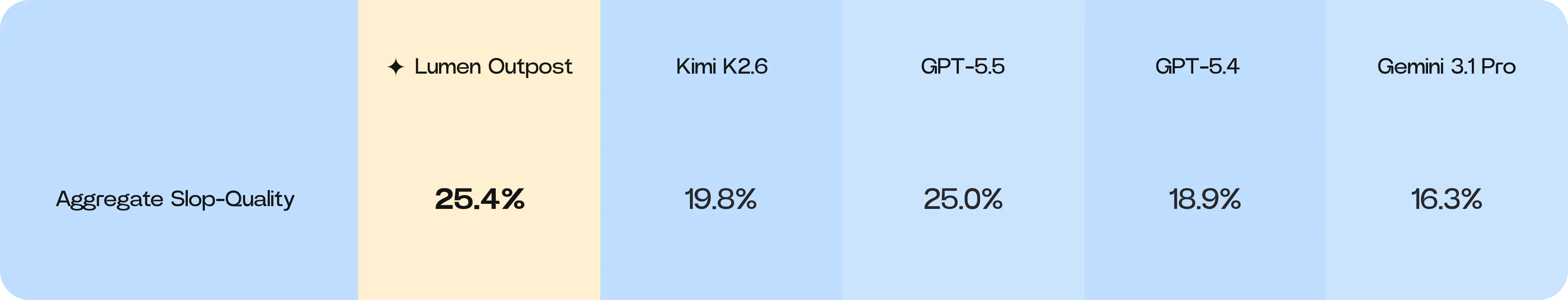 Aggregate Slop-Bench table showing Lumen Outpost at 25.4%, Kimi K2.6 at 19.8%, GPT-5.5 at 25.0%, GPT-5.4 at 18.9%, and Gemini 3.1 Pro at 16.3%.