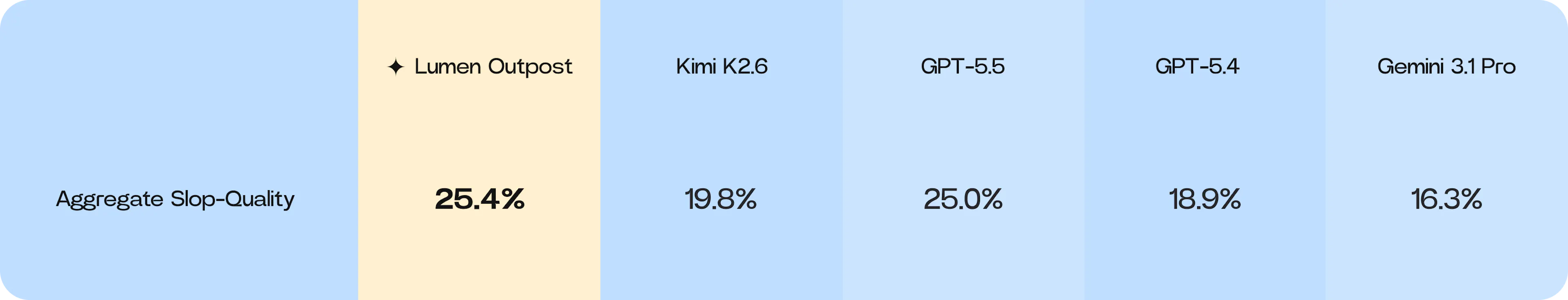 Aggregate Slop-Bench table showing Lumen Outpost at 25.4%, Kimi K2.6 at 19.8%, GPT-5.5 at 25.0%, GPT-5.4 at 18.9%, and Gemini 3.1 Pro at 16.3%.