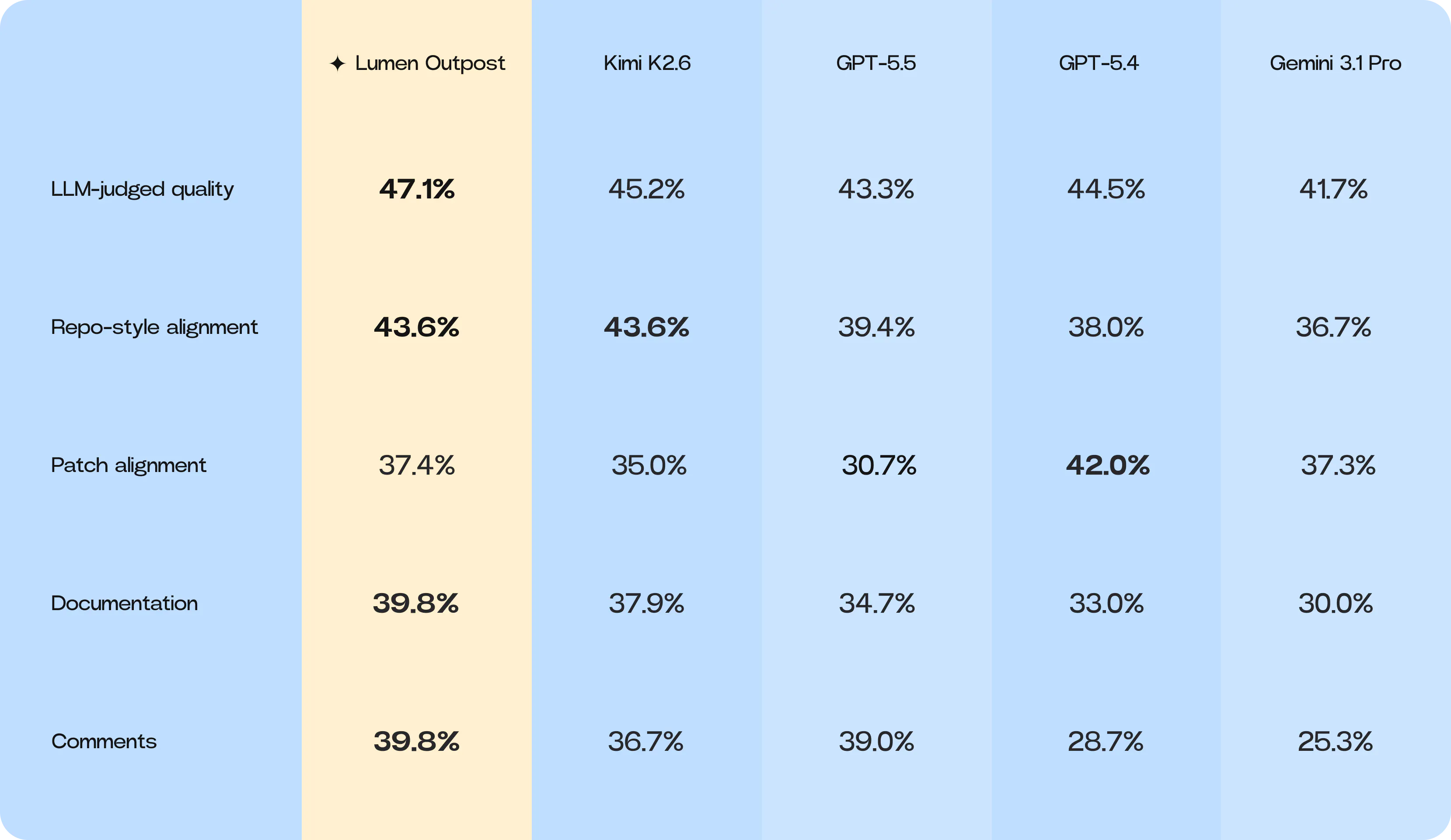 Slop-Bench metric table comparing LLM-judged quality, repo-style alignment, patch alignment, documentation, and comments across all benchmarked models.