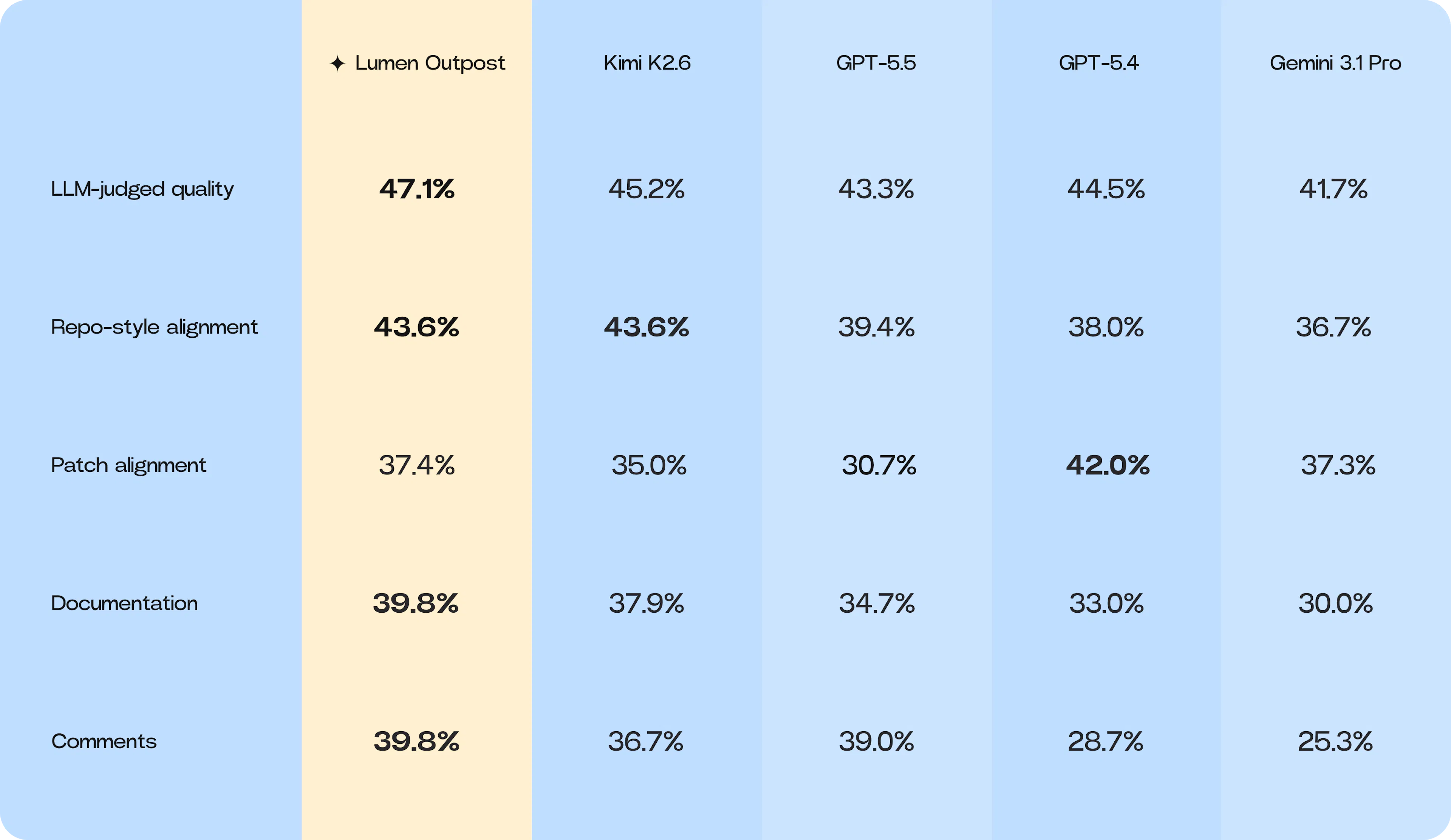 Slop-Bench metric table comparing LLM-judged quality, repo-style alignment, patch alignment, documentation, and comments across all benchmarked models.