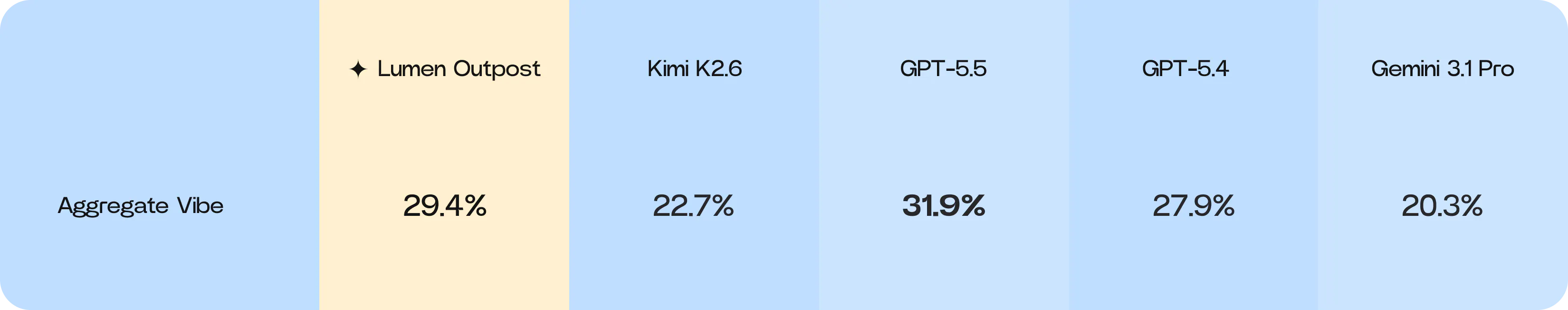Aggregate Vibe-Bench table showing Lumen Outpost at 29.4%, Kimi K2.6 at 22.7%, GPT-5.5 at 31.9%, GPT-5.4 at 27.9%, and Gemini 3.1 Pro at 20.3%.