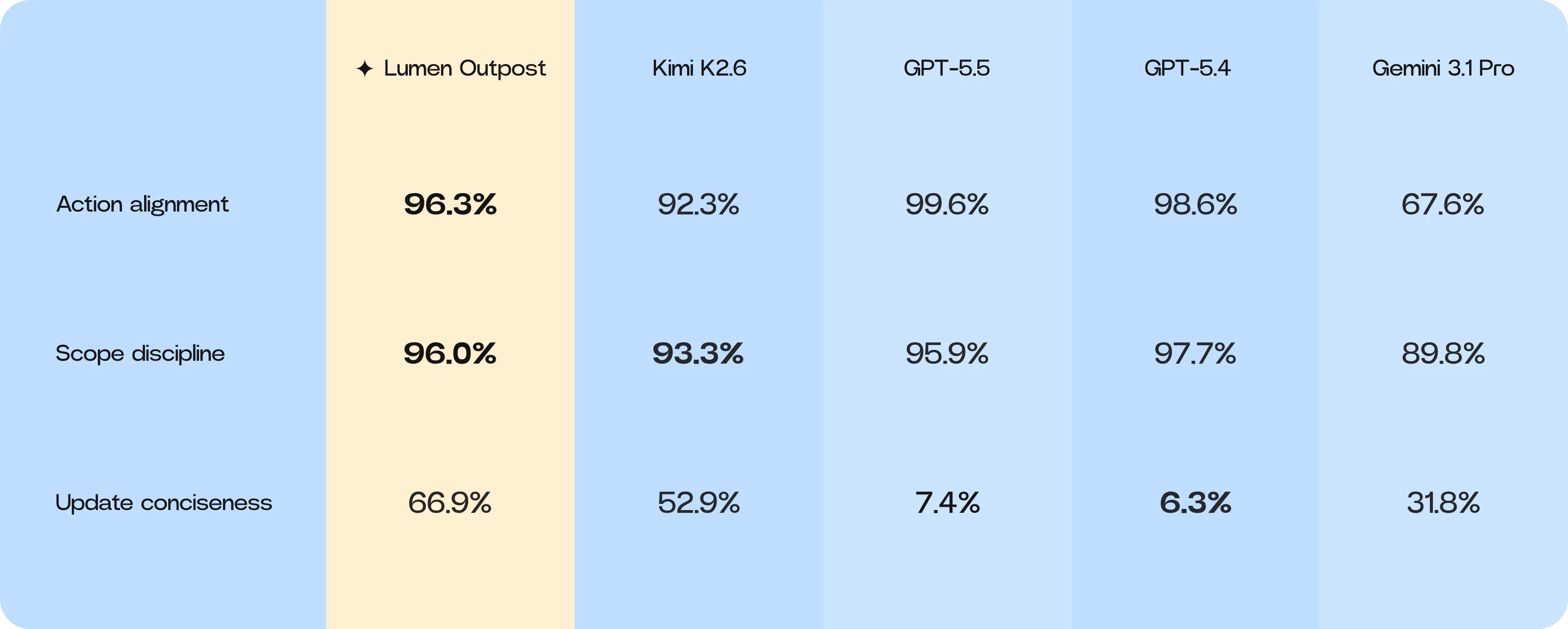 Vibe-Bench metric table comparing action alignment, scope discipline, and update conciseness across all benchmarked models.
