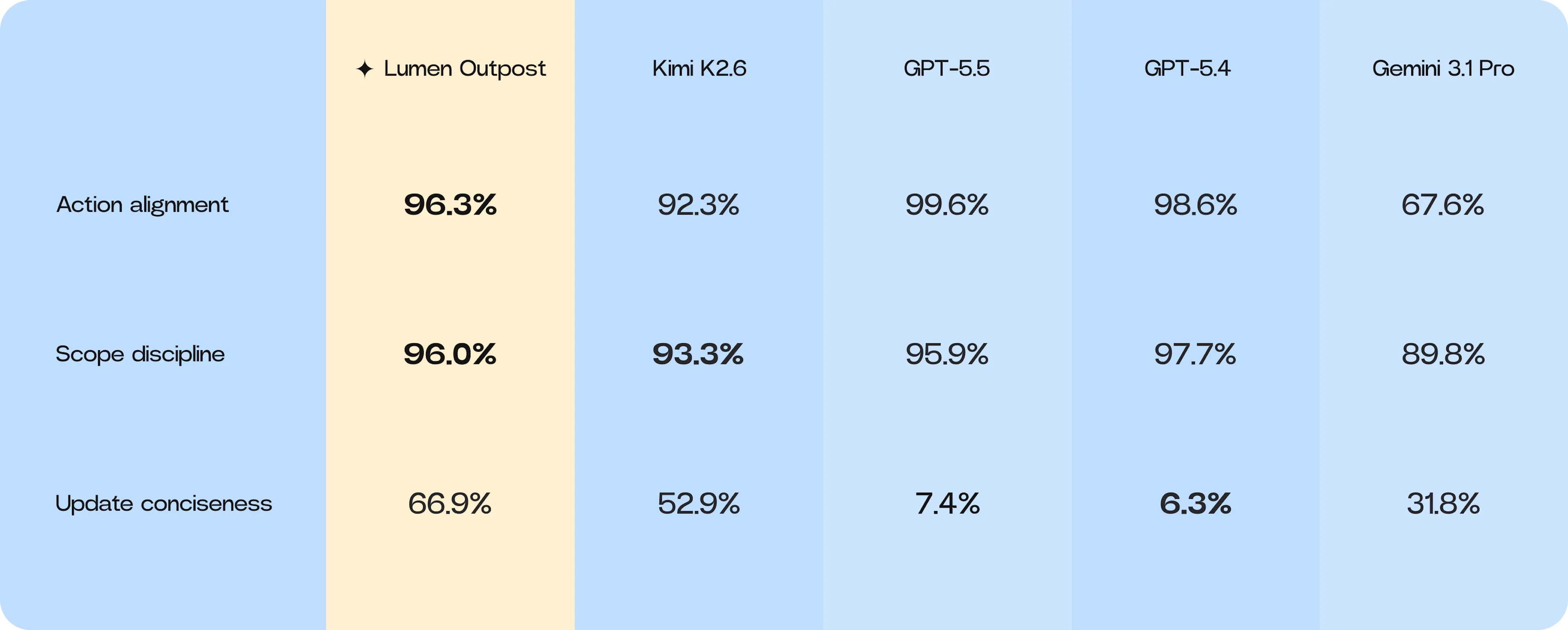 Vibe-Bench metric table comparing action alignment, scope discipline, and update conciseness across all benchmarked models.