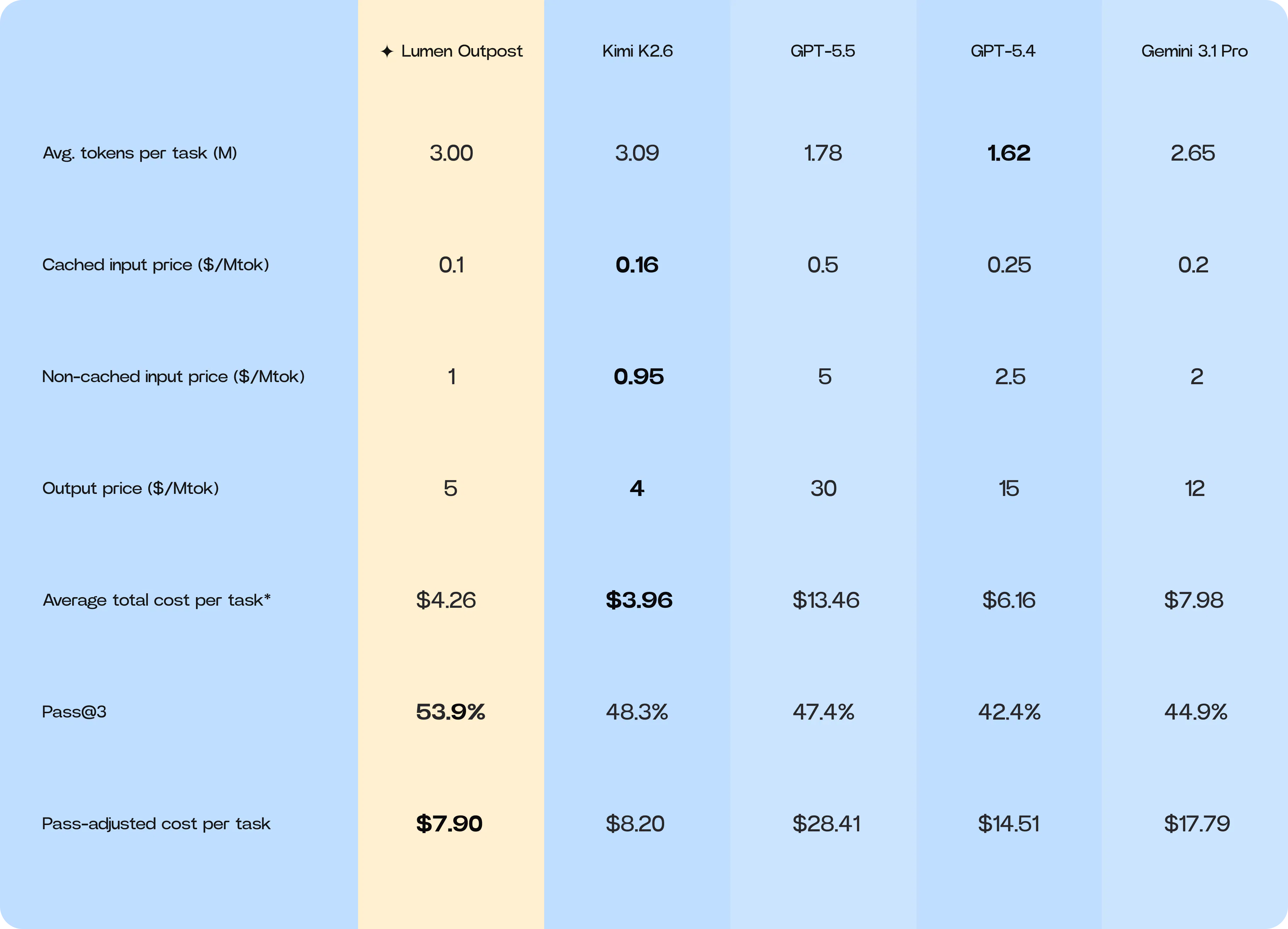 Cost per successful task table comparing average tokens, token prices, average total cost, Pass@3, and pass-adjusted cost for all benchmarked models.