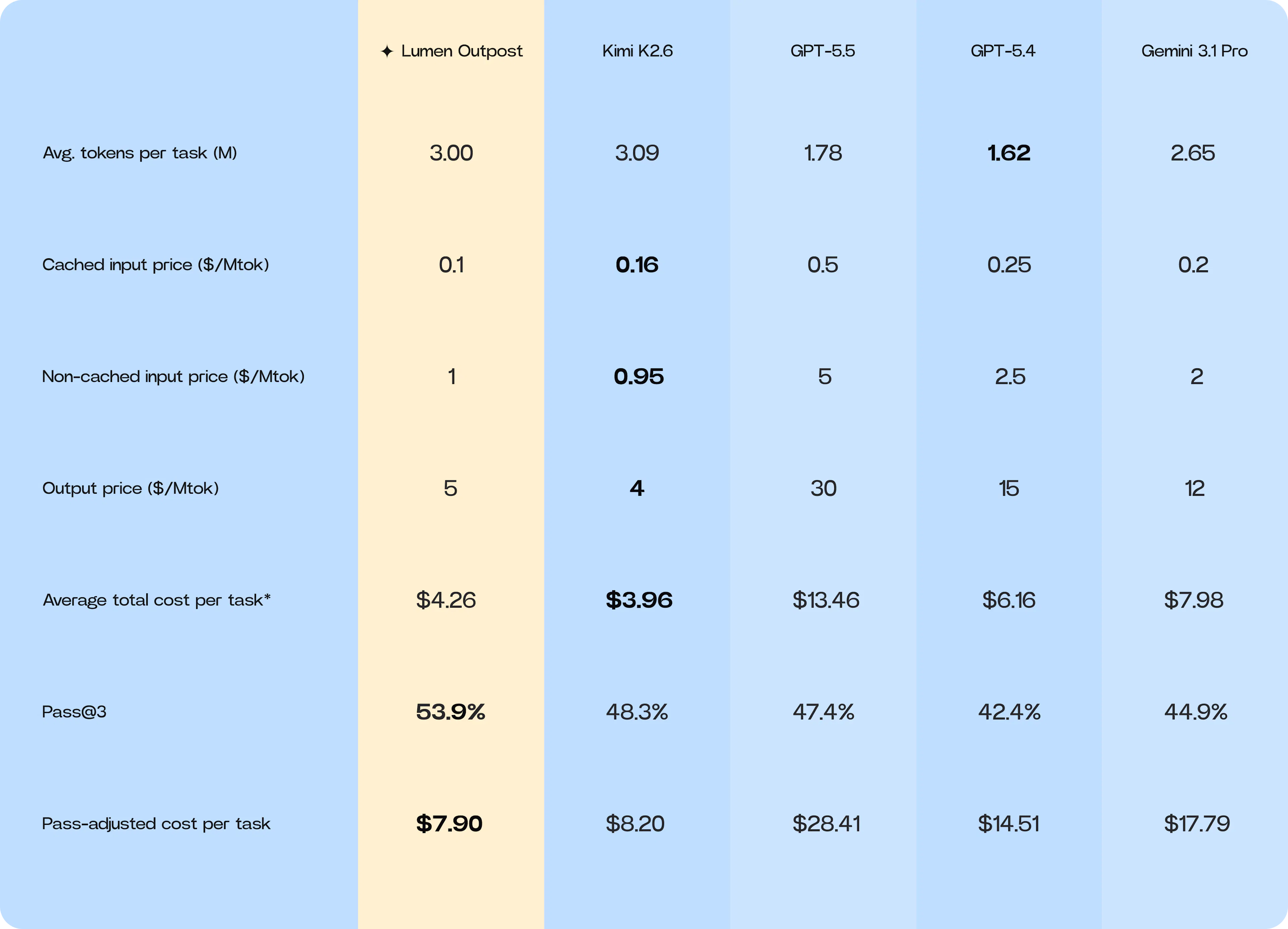 Cost per successful task table comparing average tokens, token prices, average total cost, Pass@3, and pass-adjusted cost for all benchmarked models.