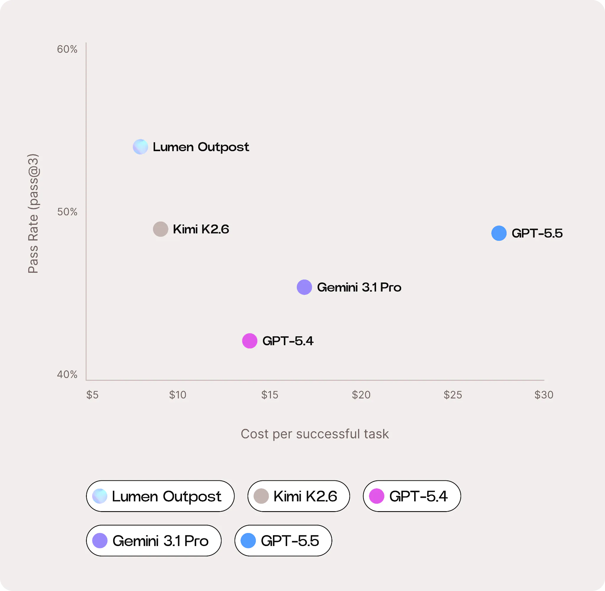 Chart showing Lumen Outpost has the lowest pass-adjusted cost per successful task at $7.90, followed by Kimi K2.6 at $8.20, GPT-5.4 at $14.51, Gemini 3.1 Pro at $17.79, and GPT-5.5 at $28.41.