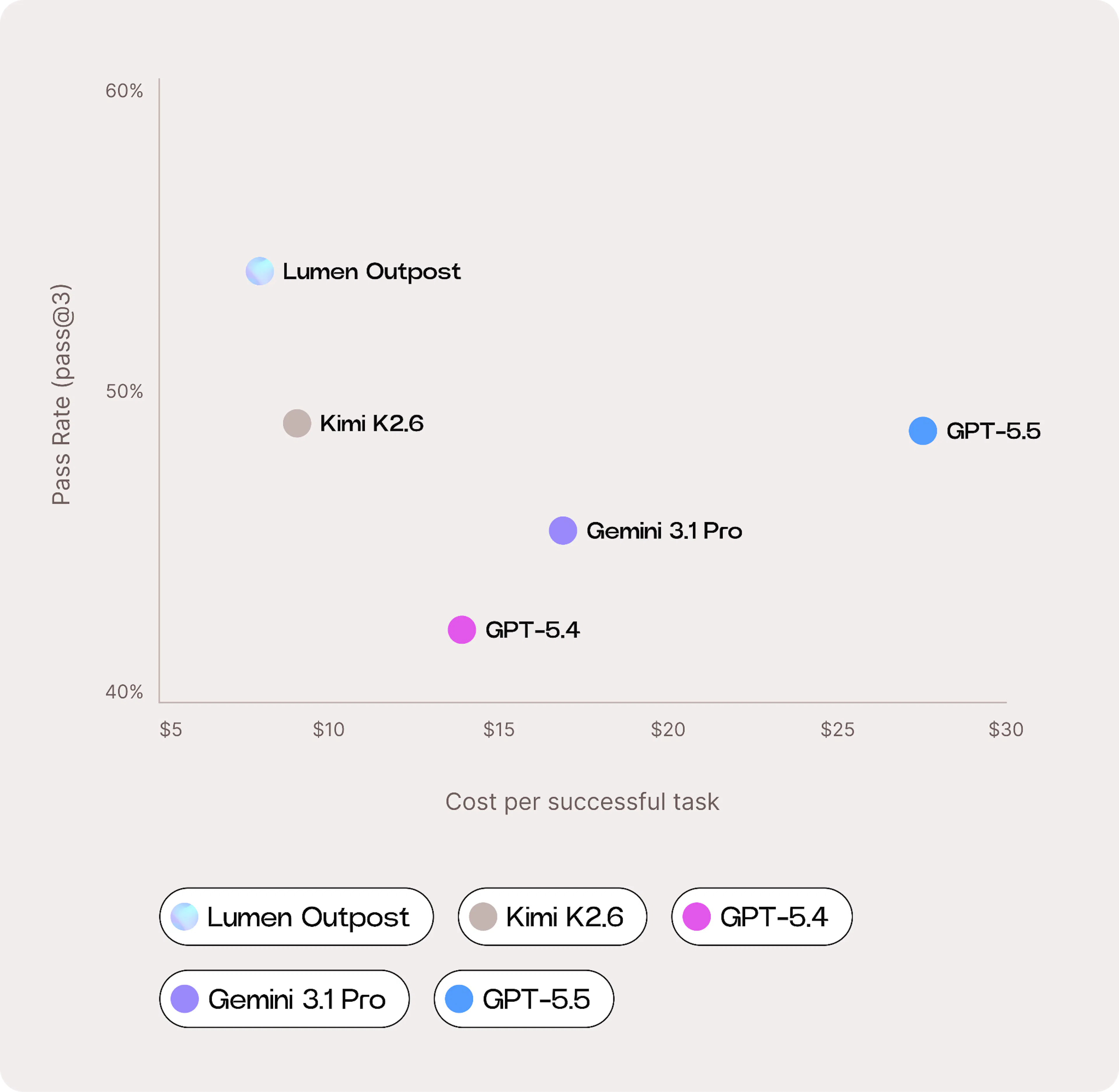 Chart showing Lumen Outpost has the lowest pass-adjusted cost per successful task at $7.90, followed by Kimi K2.6 at $8.20, GPT-5.4 at $14.51, Gemini 3.1 Pro at $17.79, and GPT-5.5 at $28.41.