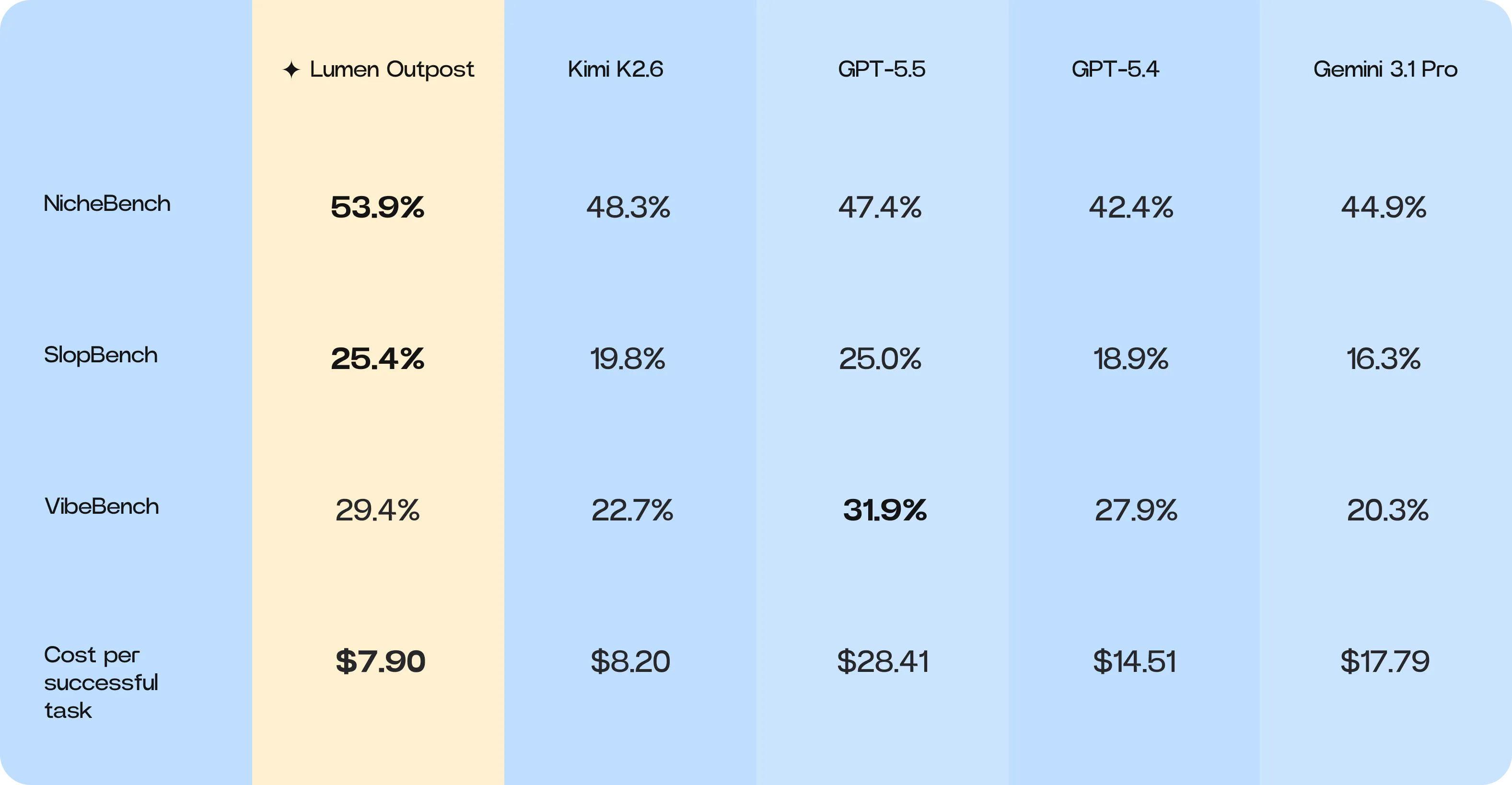 Summary benchmark table comparing Lumen Outpost, Kimi K2.6, GPT-5.5, GPT-5.4, and Gemini 3.1 Pro across Niche-Bench, Slop-Bench, Vibe-Bench, and cost per successful task.