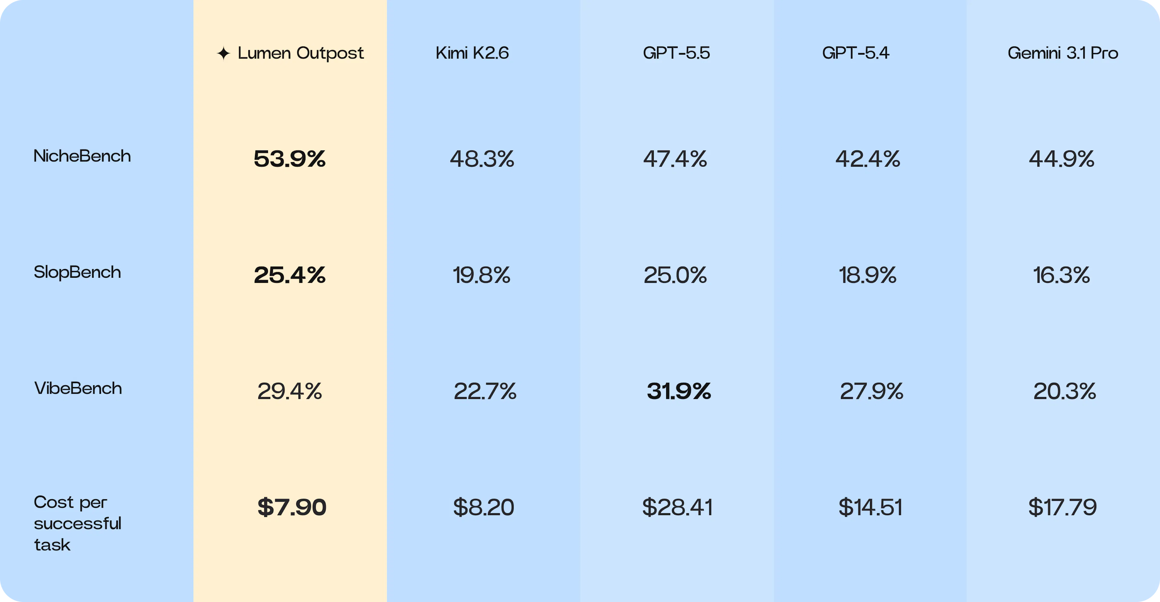 Summary benchmark table comparing Lumen Outpost, Kimi K2.6, GPT-5.5, GPT-5.4, and Gemini 3.1 Pro across Niche-Bench, Slop-Bench, Vibe-Bench, and cost per successful task.