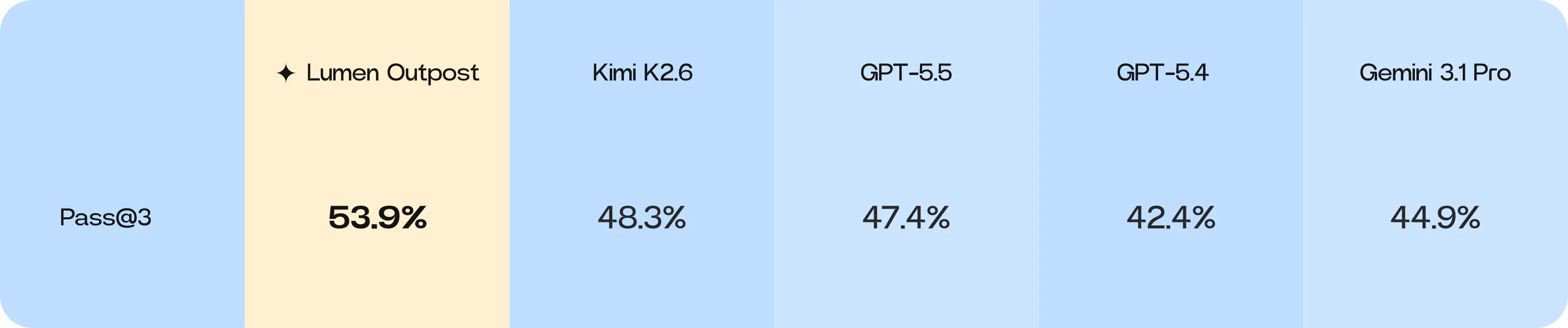 Niche-Bench Pass@3 table showing Lumen Outpost at 53.9%, Kimi K2.6 at 48.3%, GPT-5.5 at 47.4%, GPT-5.4 at 42.4%, and Gemini 3.1 Pro at 44.9%.