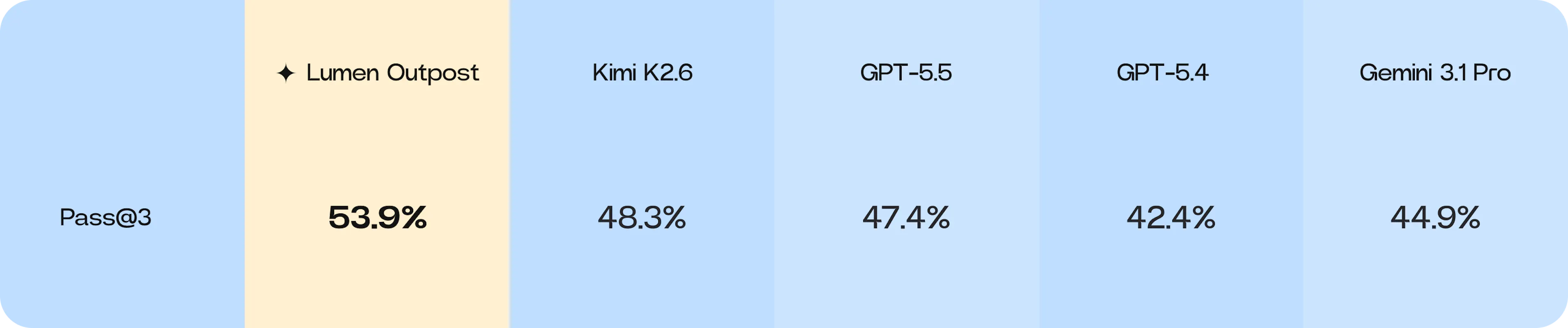 Niche-Bench Pass@3 table showing Lumen Outpost at 53.9%, Kimi K2.6 at 48.3%, GPT-5.5 at 47.4%, GPT-5.4 at 42.4%, and Gemini 3.1 Pro at 44.9%.