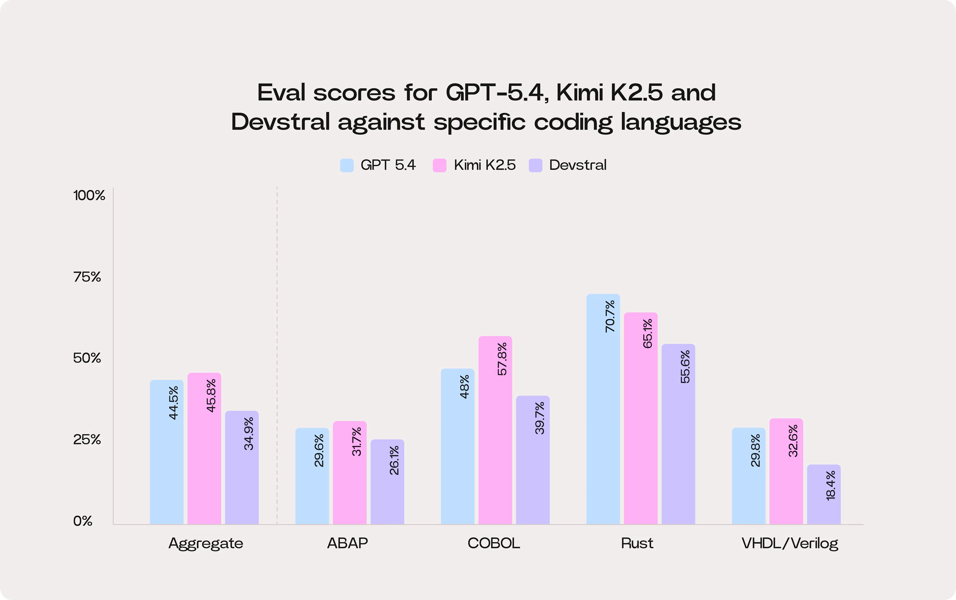 Eval scores for GPT-5.4, Kimi K2.5 and Devstral against specific coding languages