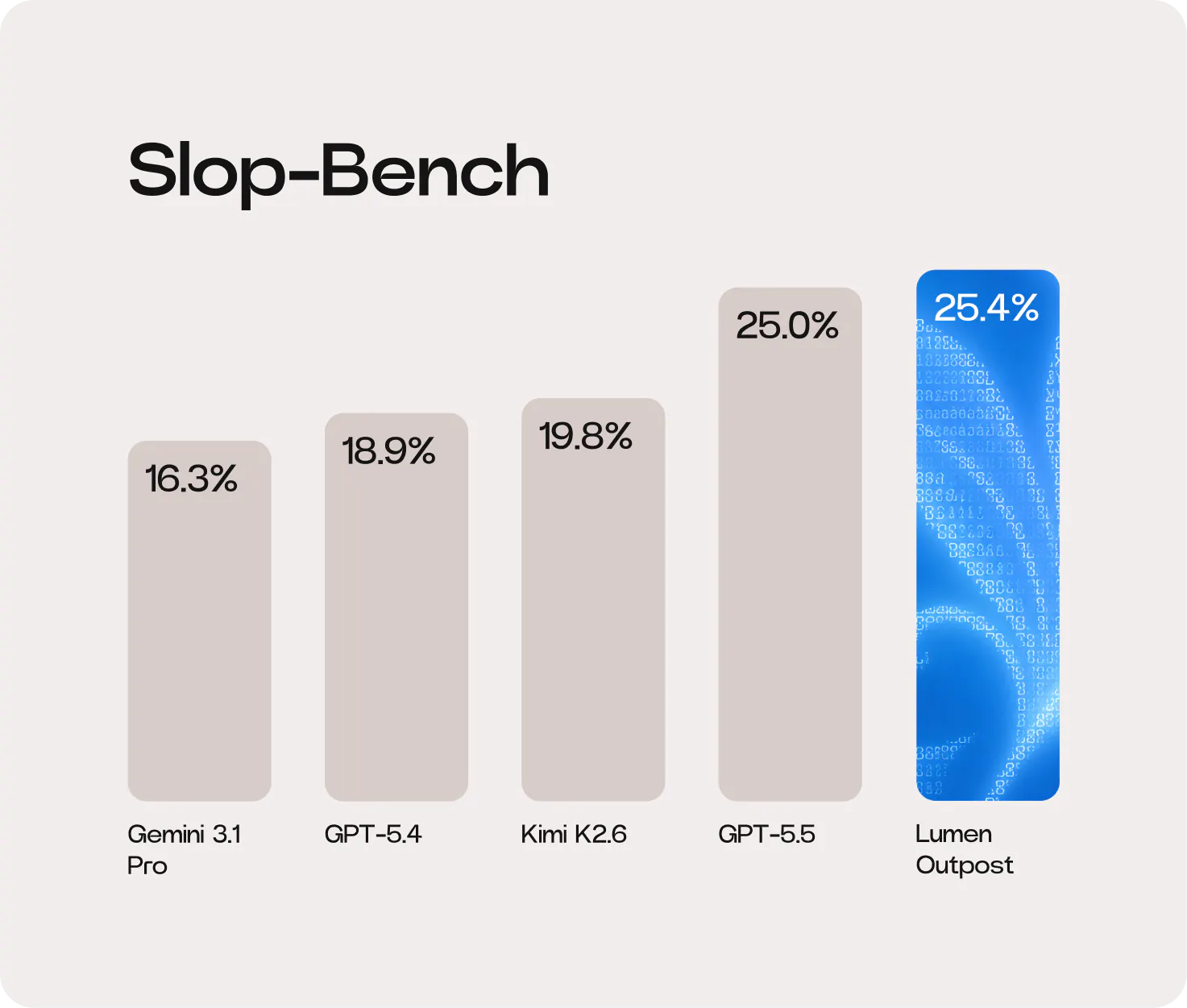 Lumen Outpost Slop-Bench Results