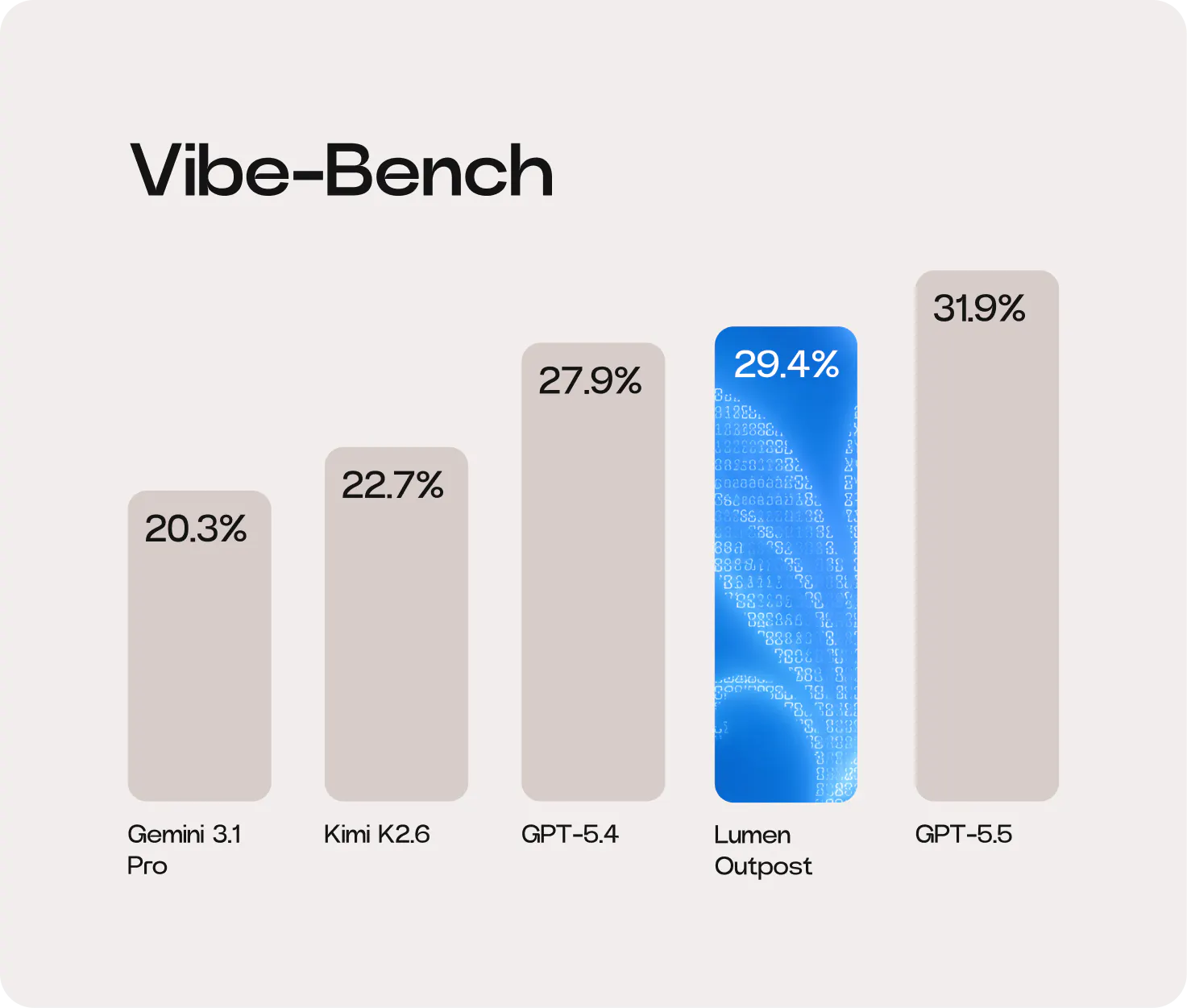 Lumen Outpost Vibe-Bench Results