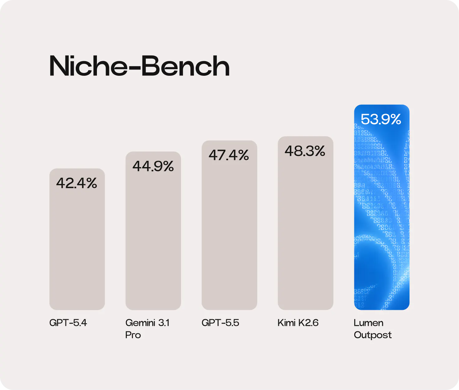 Lumen Outpost Niche-Bench Results