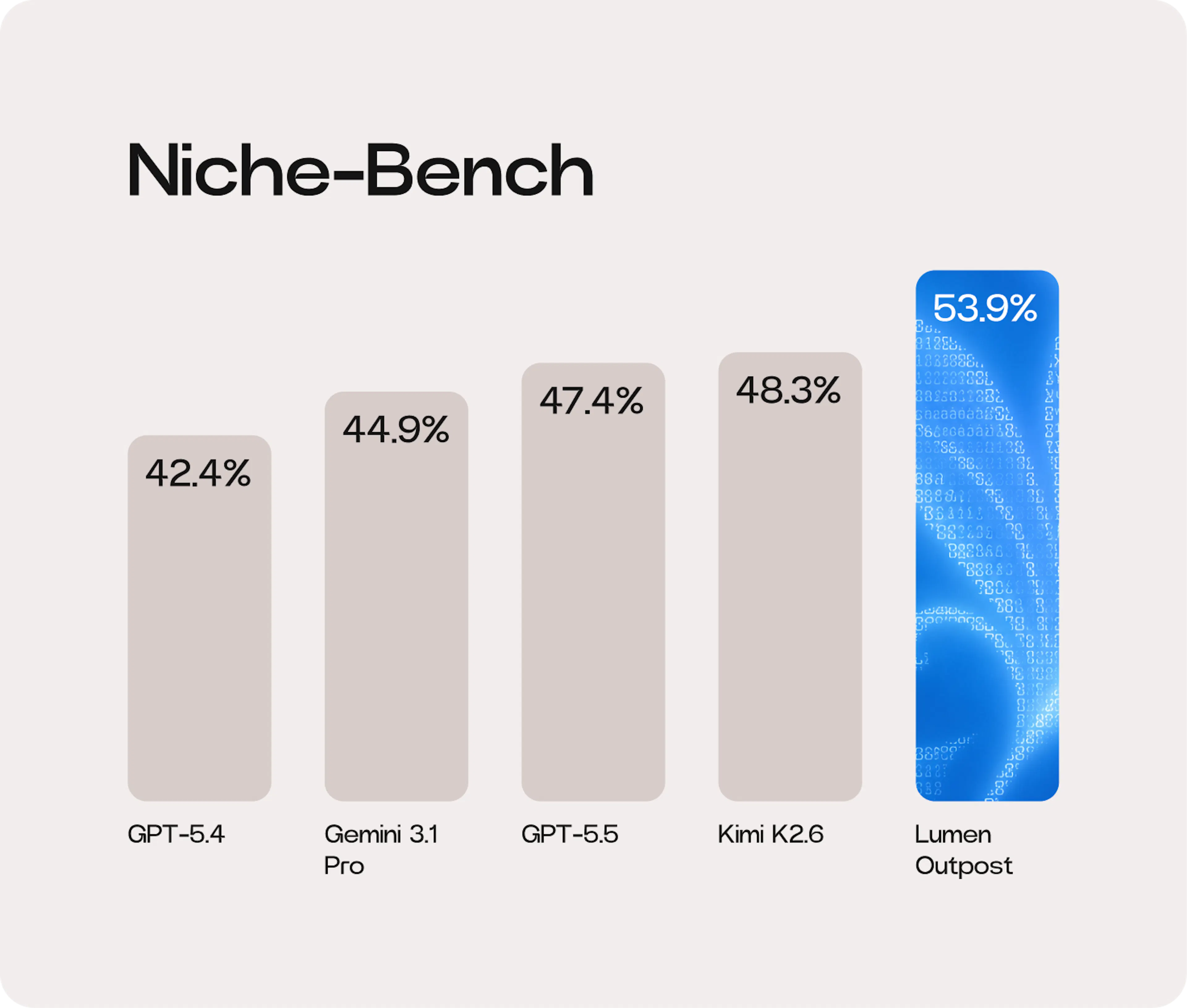 Lumen Outpost Niche-Bench Results