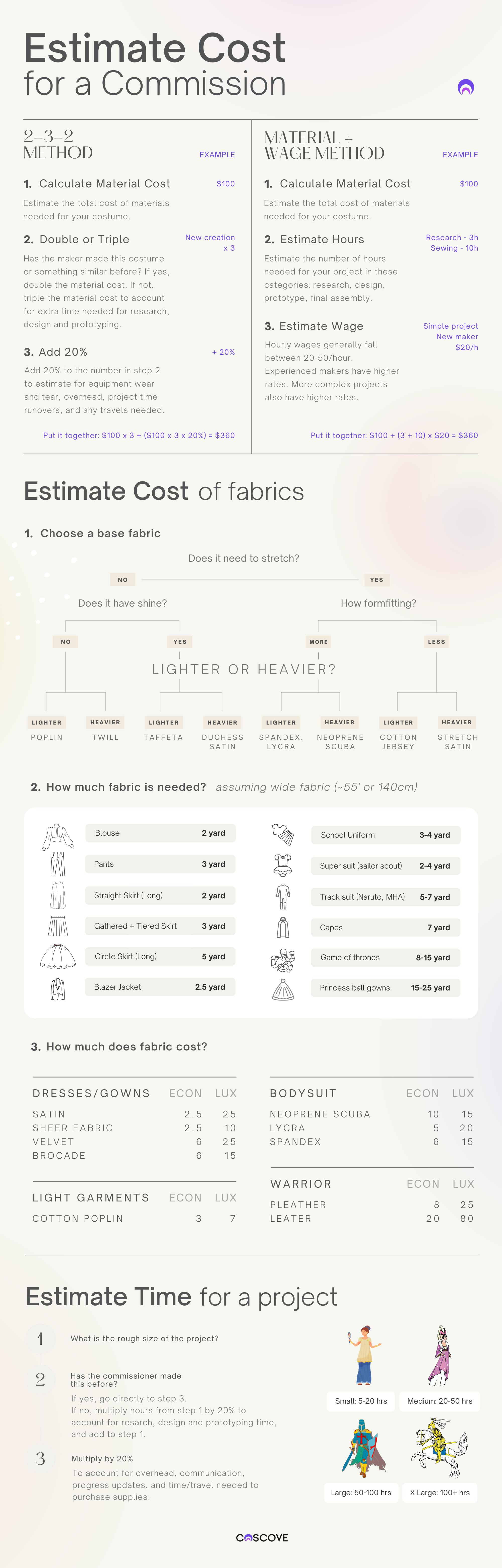 Infographic for estimating cosplay commission costs
