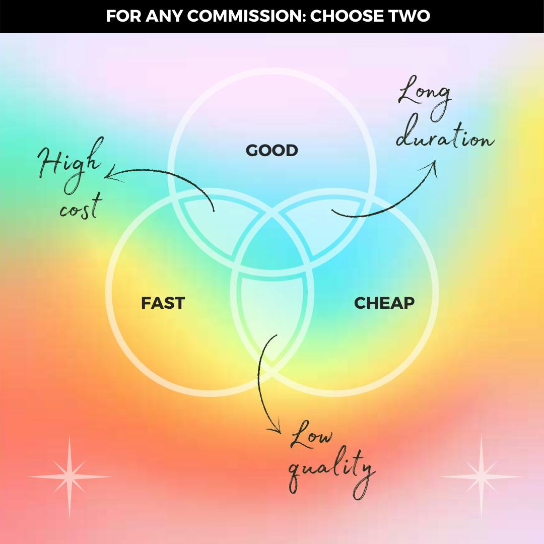 Cosplay commission tradeoffs: Fast, good, or cheap