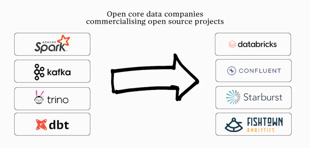 Costanoa | What I Look for in Open Core Data Infrastructure Companies