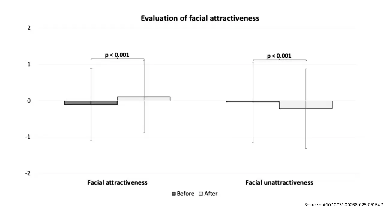 Evaluation of facial attractiveness diagram