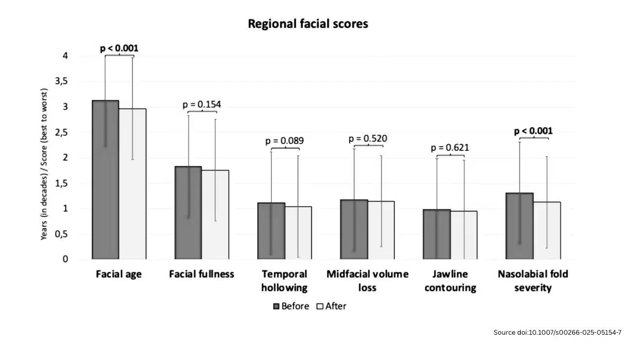 Regional facial scores diagram