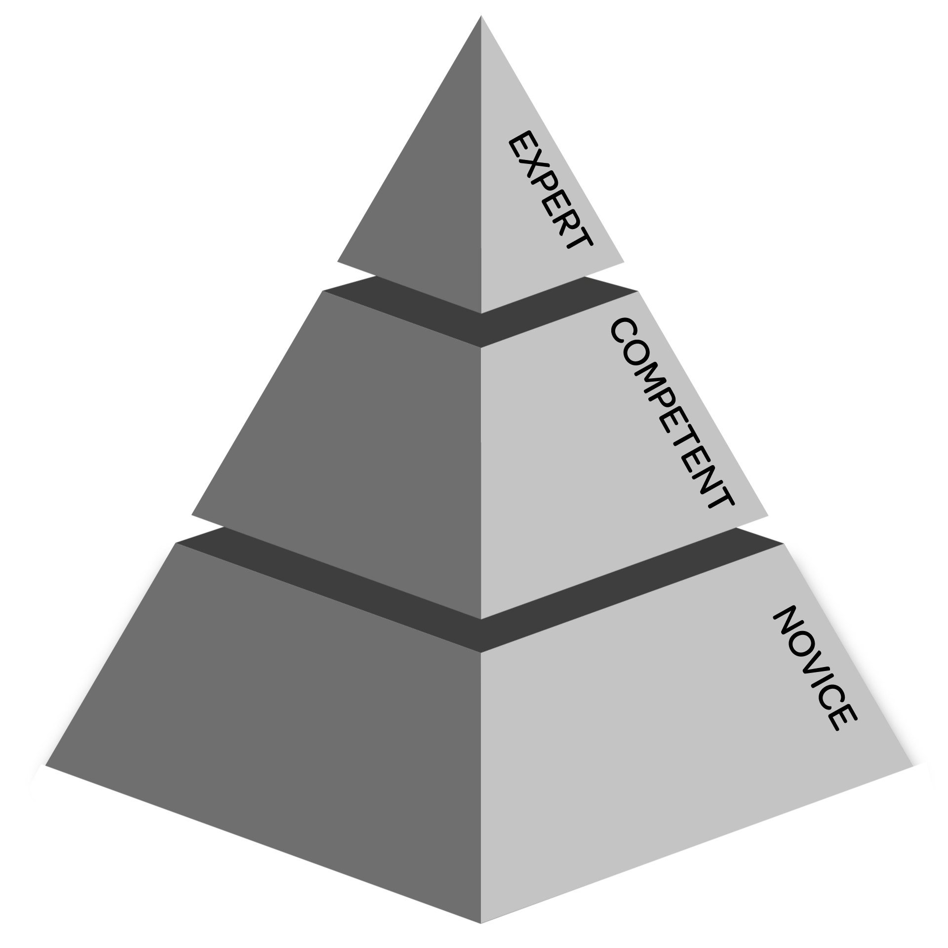 Learning pathway pyramid graphic