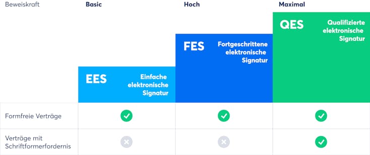 Mit Skribble signieren Sie alle Dokumente rechtsgültig digital – egal ob formfrei oder mit Schriftformerfordernis (Quelle: Skribble) 