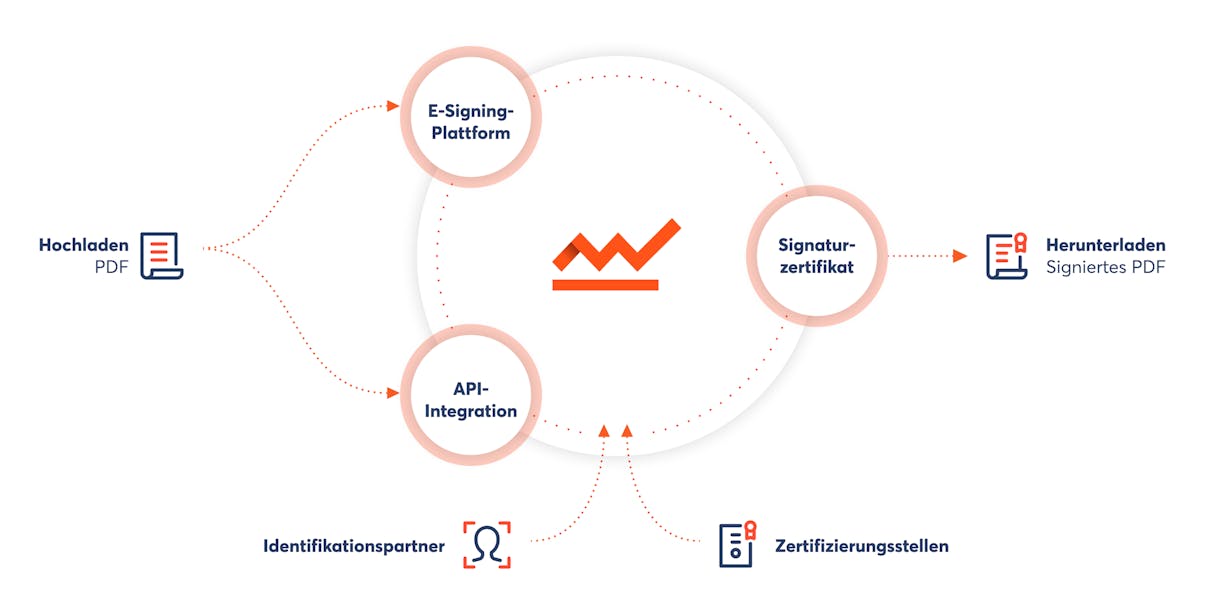 Das offene System der E-Signing-Plattform von Skribble lässt sich beliebig erweitern und ist so immer up-to-date. (Quelle: Skribble)