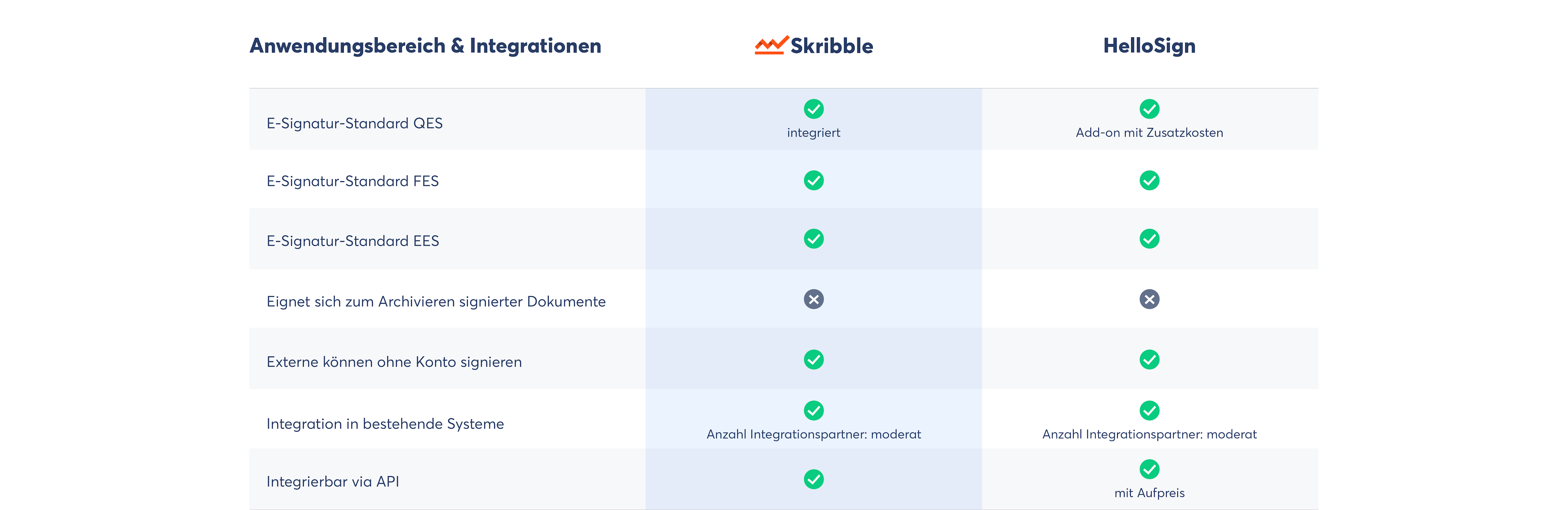 Unterschiede in der Anwendung und Integration: Skribble als HelloSign-Alternative
