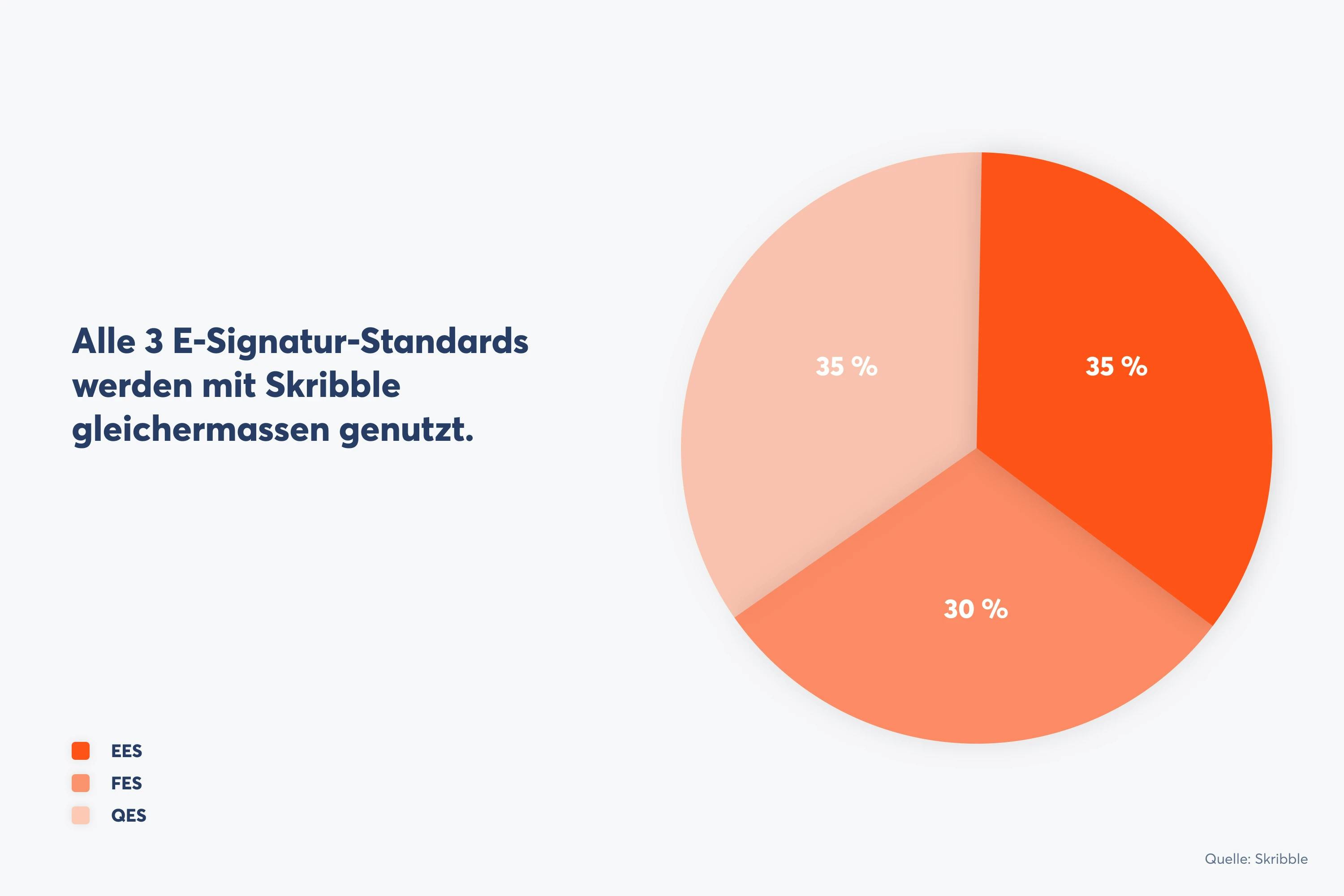 Die Kunden von Skribble nutzen alle E-Signatur-Standards ungefähr gleich häufig (Quelle: Skribble)