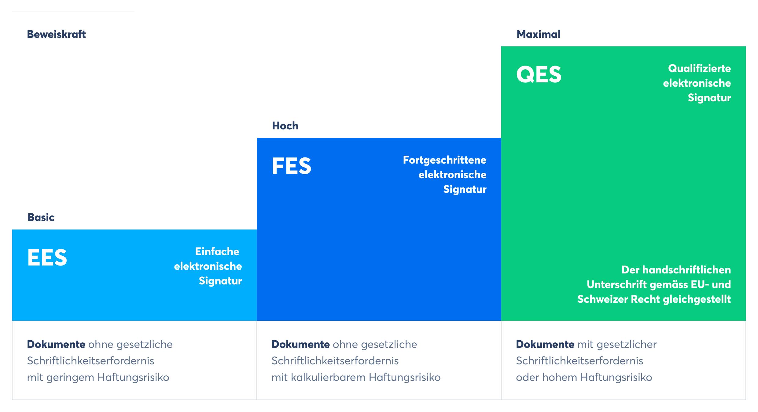 Die drei rechtlich definierten E-Signatur-Standards der EU und der Schweiz: einfache, fortgeschrittene und qualifizierte elektronische Signatur (Quelle: Skribble)