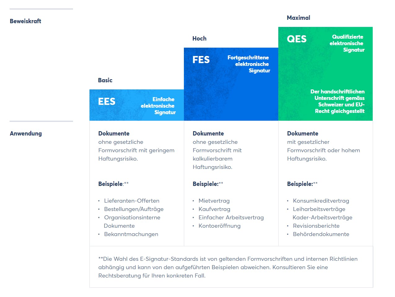 Das Gesetzt unterscheidet zwischen drei E-Signatur-Standards. Für die QES wird die vorgängige Identifikation der Signierenden vorausgesetzt. (Quelle: Skribble)