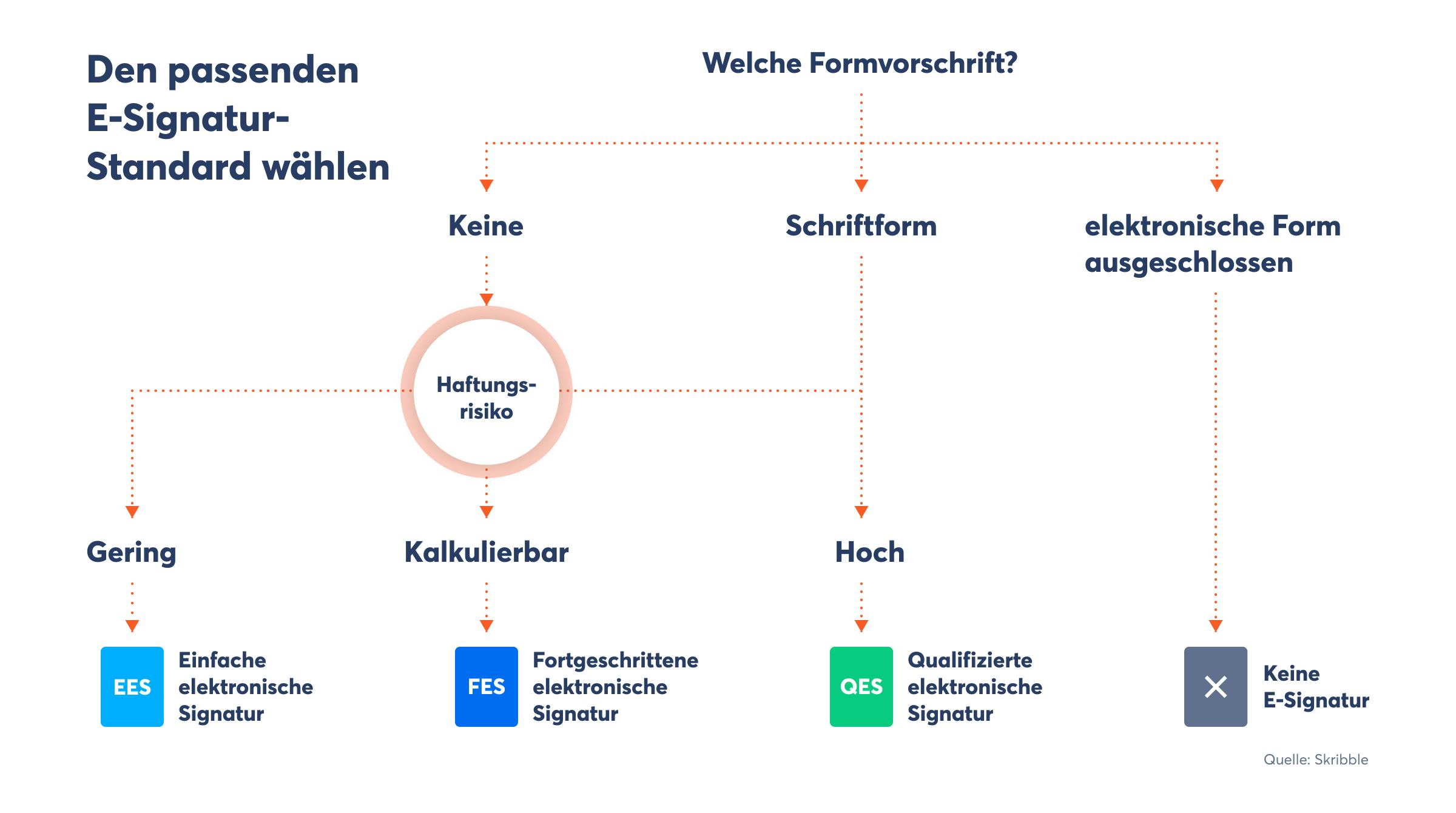 So wählen Sie den richtigen Signaturstandard: EES, FES oder QES (Quelle: Skribble)