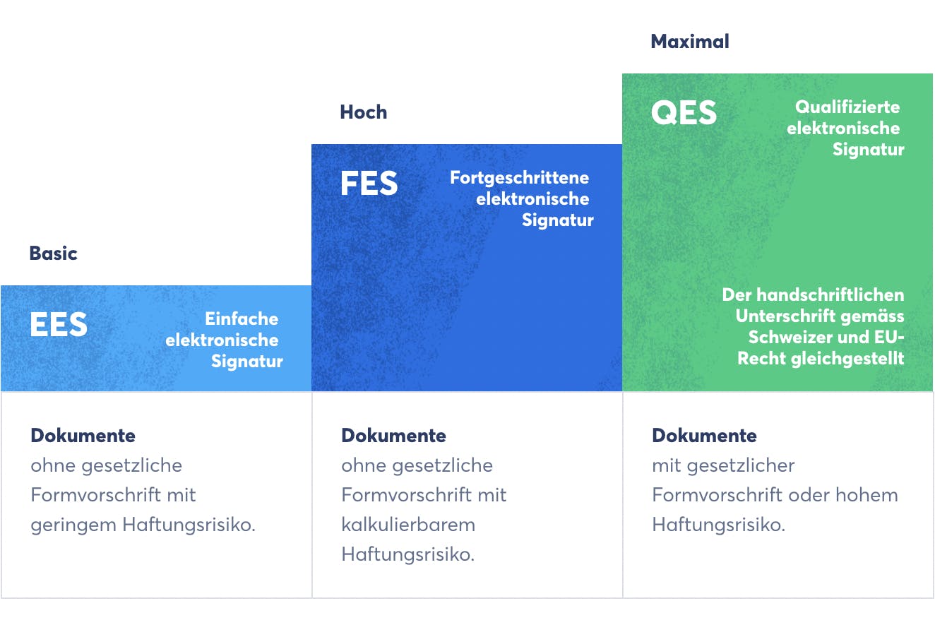 Die nach EU- und Schweizer Recht verfügbaren E-Signatur-Standards (Quelle: Skribble)