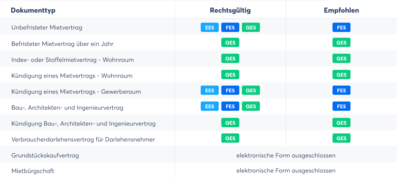 Dokumente Digital Unterschreiben: So Geht's [Anleitung]